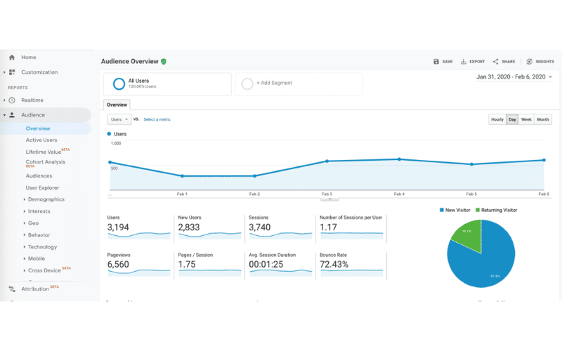 b2b marketing data analyseren