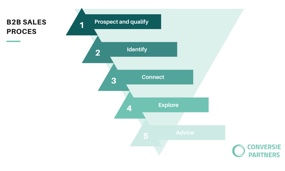 fases in het b2b sales proces