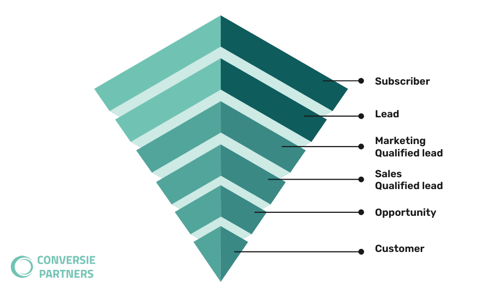 fases in leadgeneratie