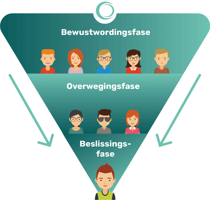 bewustwordingsfase-overwegingsfase-beslissingsfase