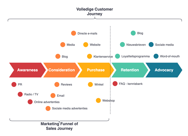 Customer journey met awareness consideration purchase retention advocacy