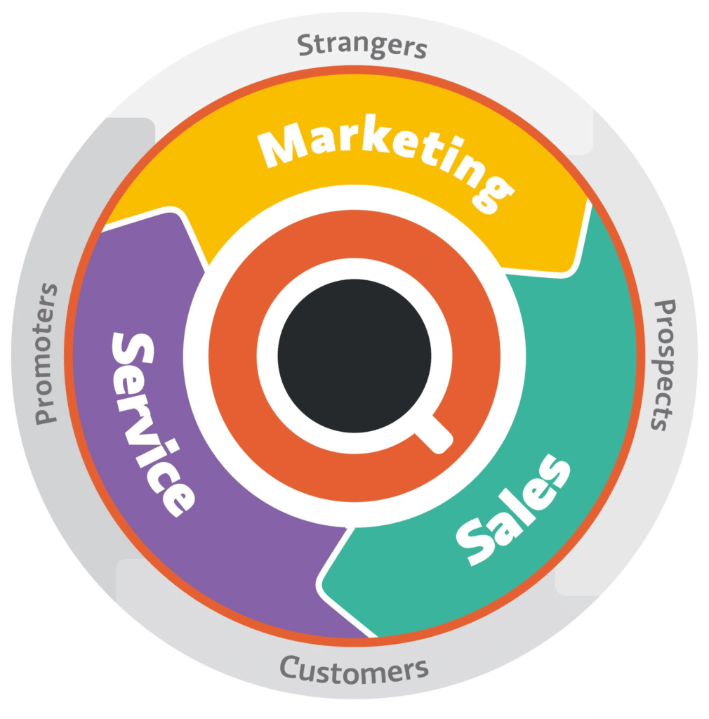 Van strangers naar prospects naar promoters door marketing sales en service