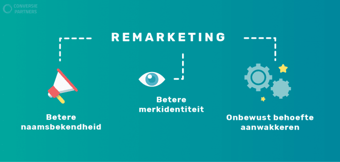 voordelen remarketing: betere naamsbekendheid, betere merkidentiteit onbewust behoefte aanwakeren