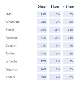 effectiefste marketing platformen voor conversies