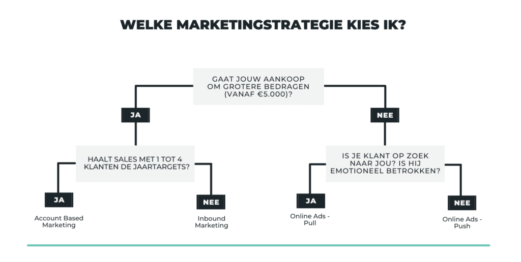 welke marketingstrategie moet jij kiezen?