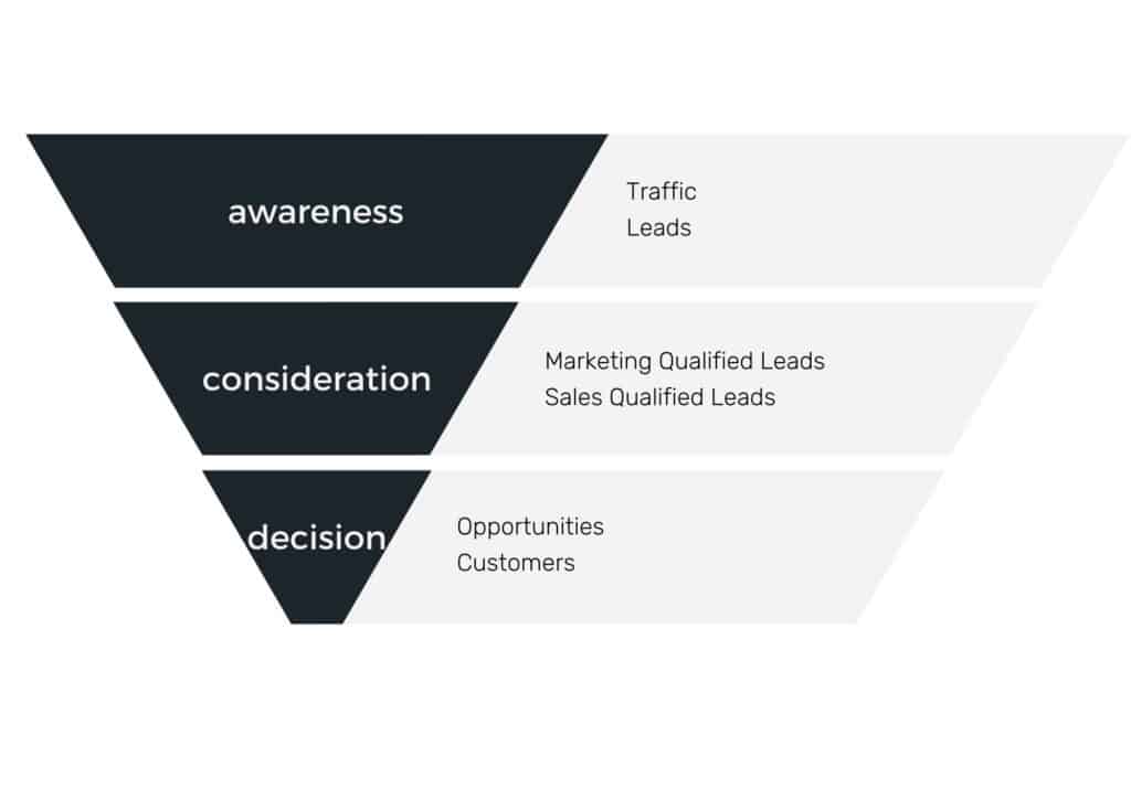 awareness-consideration-decision model
