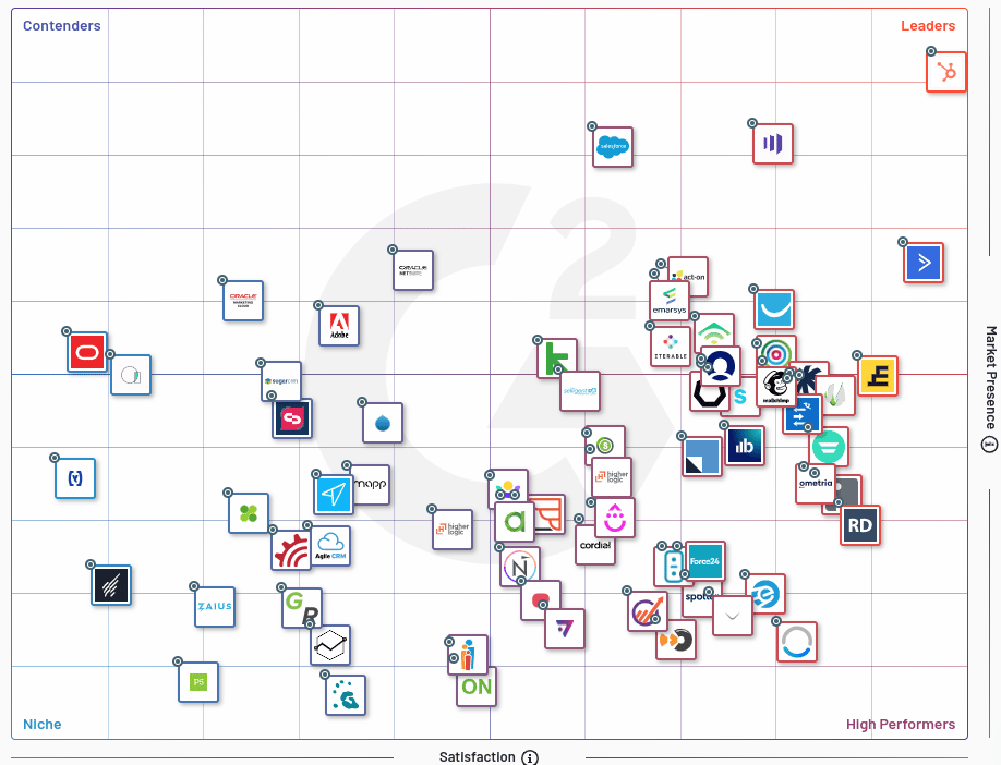 beste crm platform voor grotere bedrijven