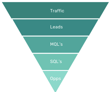 marketing & sales funnel