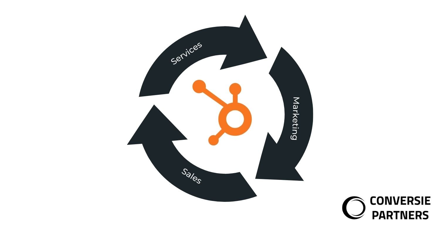 HubSpot flywheel diagram op WordPress website voor digitale marketingstrategieën.